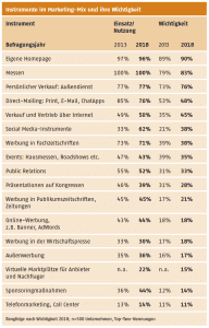 AUMA Instrumente im Marketing Mix und ihre Wichtigkeit