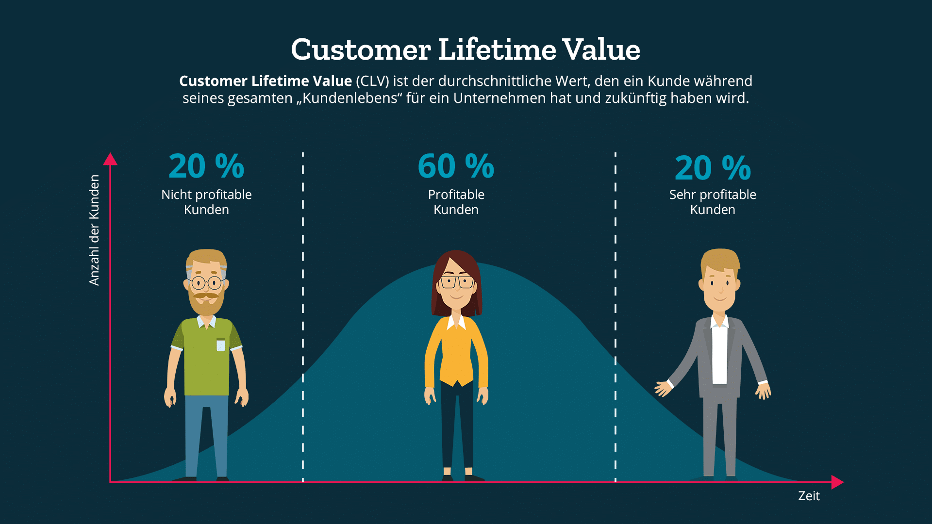 Customer Lifetime Value Erklaerung Customer Lifetime Value Erklaerung