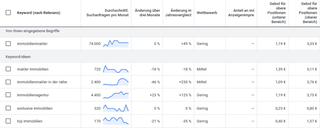 Google Ads Keywordplaner