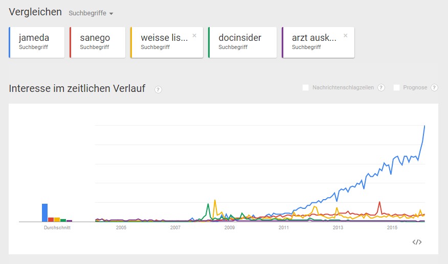 Google Rankings