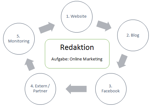 Grafik KMU,SEO etc