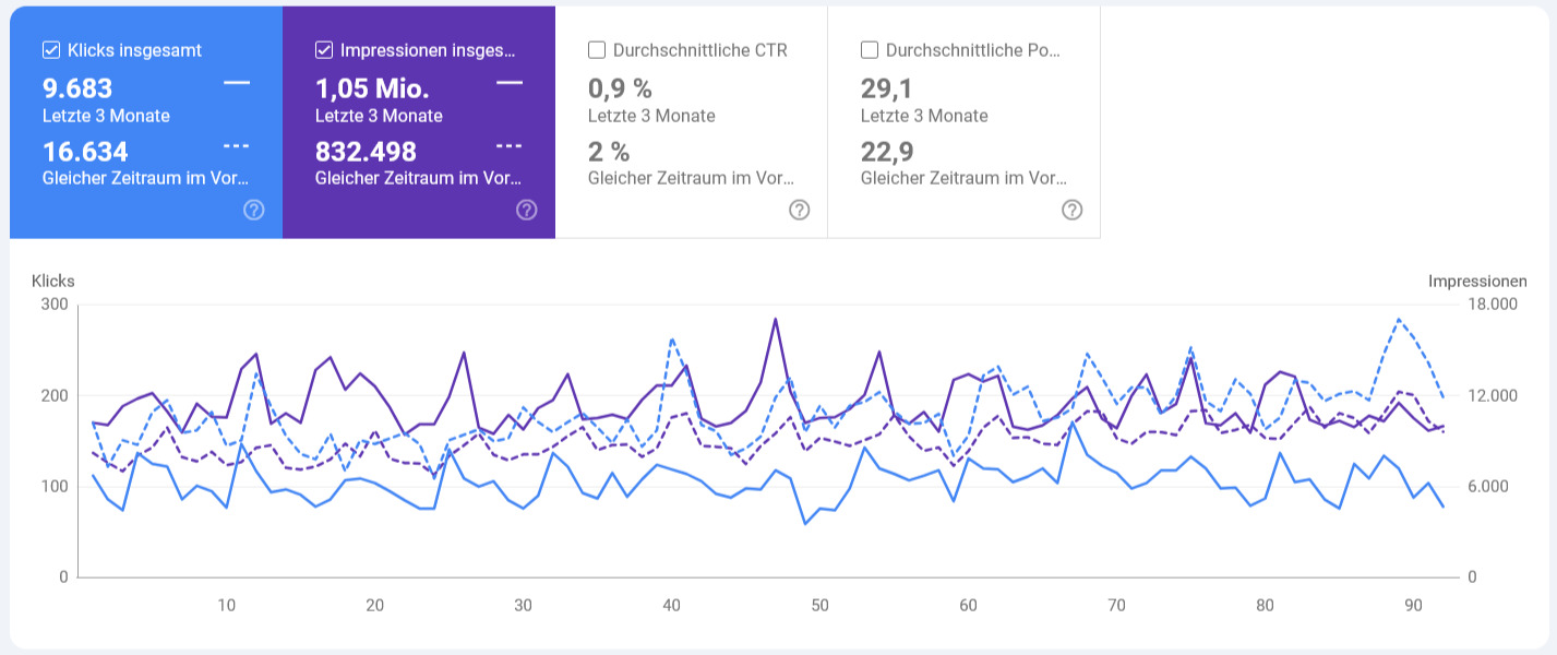 Klickverluste Jahresvergleich Google Search Console 08 2025 (1) Klickverluste Jahresvergleich Google Search Console 08 2025 (1)