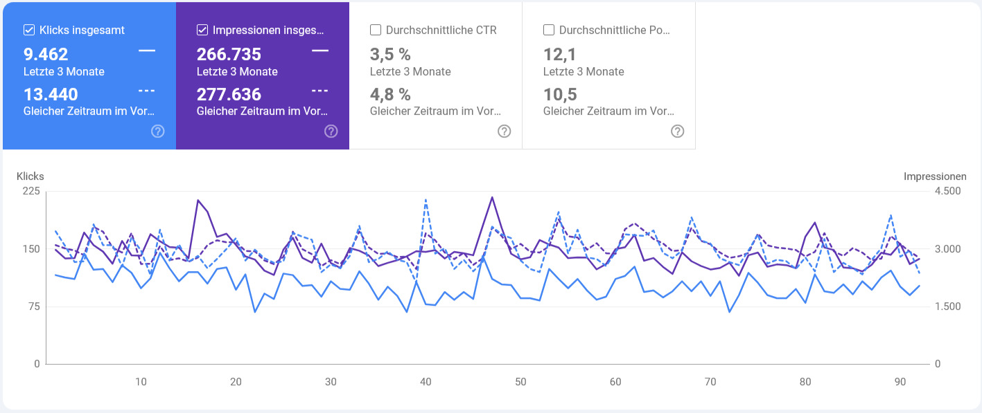 Klickverluste Jahresvergleich Google Search Console 08 2025 (2) Klickverluste Jahresvergleich Google Search Console 08 2025 (2)