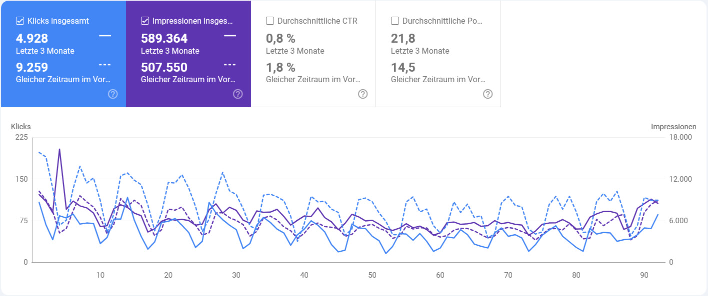 Klickverluste Jahresvergleich Google Search Console 08 2025 (3) Klickverluste Jahresvergleich Google Search Console 08 2025 (3)