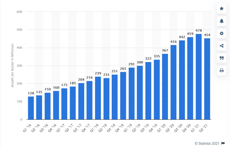 Pinterest Nutzerzahlen September 2021 Pinterest Nutzerzahlen September 2021