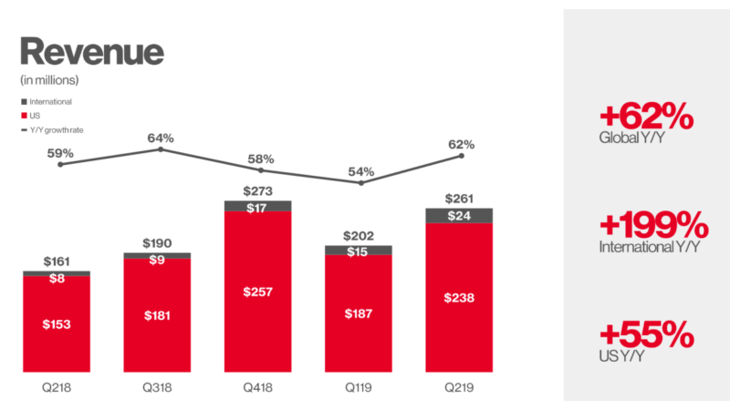 Pinterest Revenue 2019 Pinterest Revenue 2019