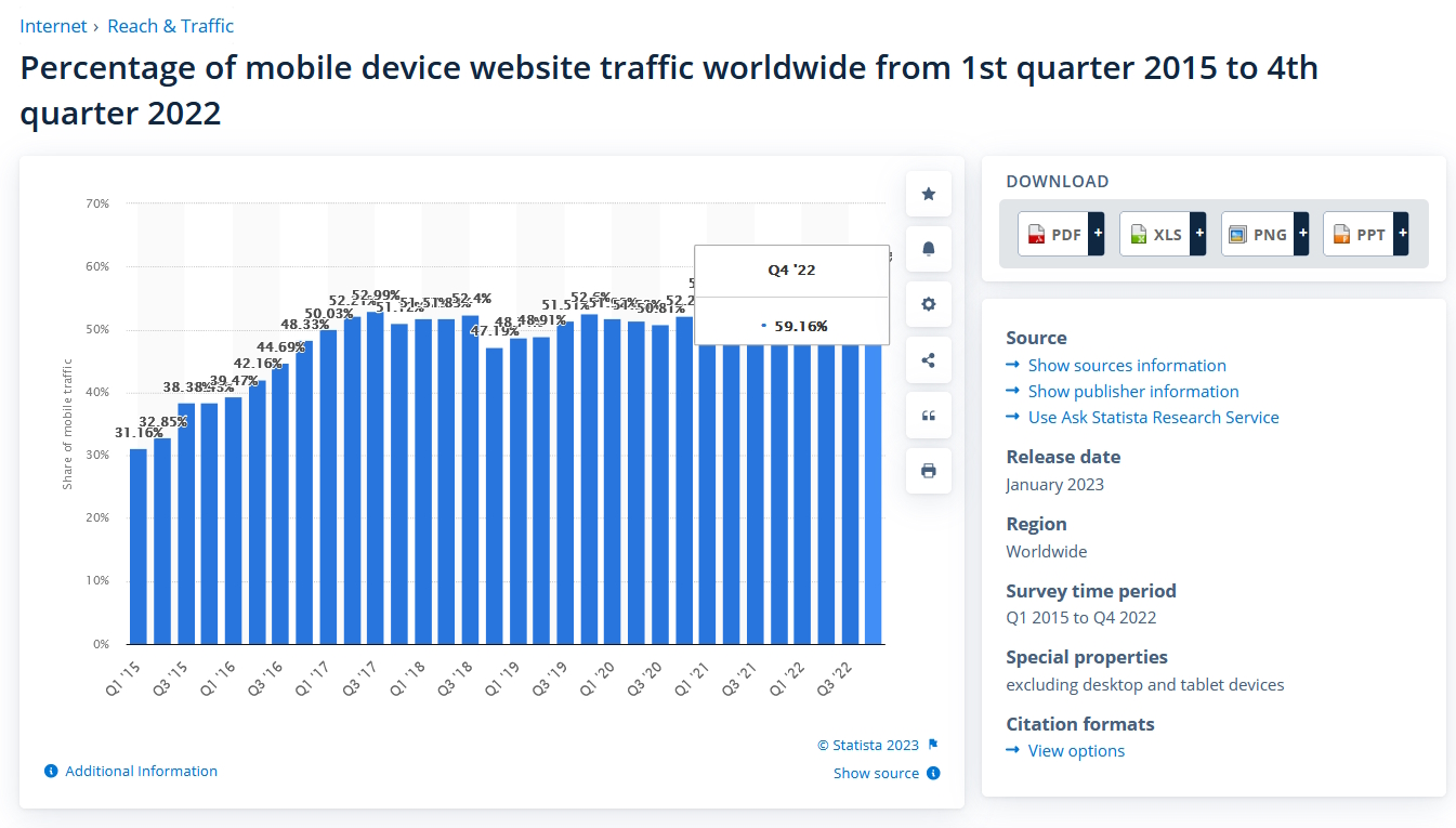 Prozentsatz Website Traffics mit Mobilen Geraeten Statistik
