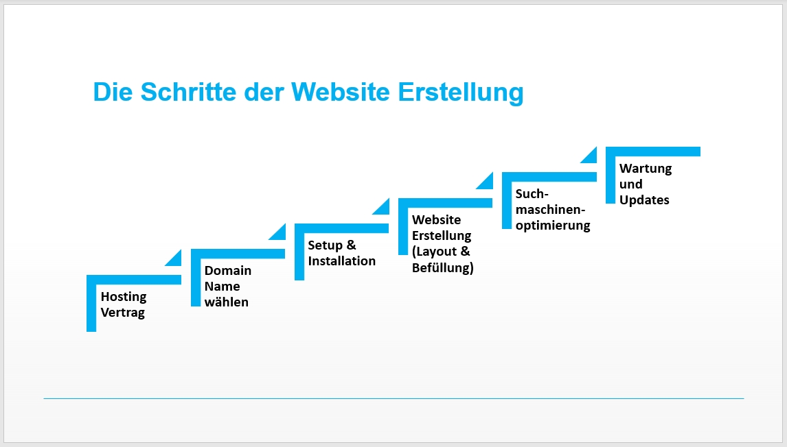 Die Schritte der SEO Website Erstellung