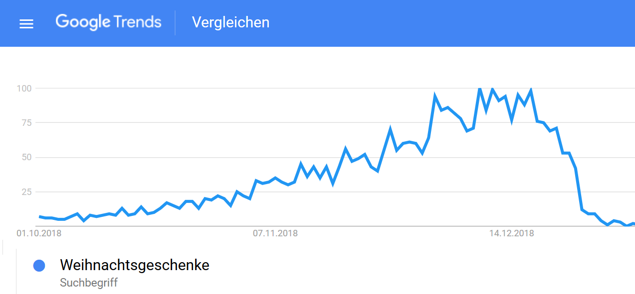 Start Shopping Weihnachten Google Trends