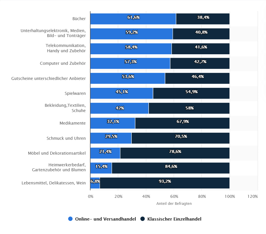 Statistik Onlinekaeufe Offlinekaeufe