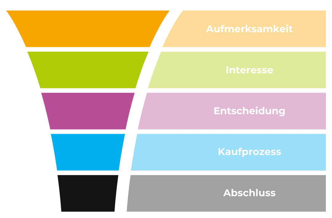 UPON Blog Typische Phasen im E Commerce Funnel