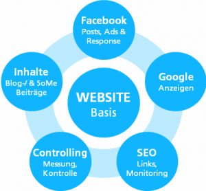 Onlinemarketing Mix