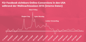 USA Conversions Shopping Weihnachten