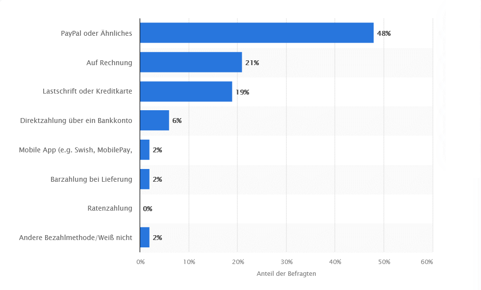 Zahlungsarten Onlineshop Statistik
