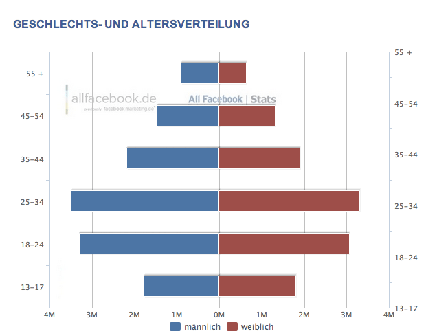 altersgruppen