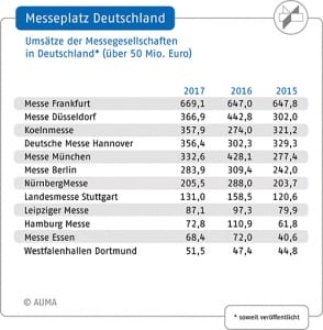 AUMA Umsätze der deutschen Messegesellschaften